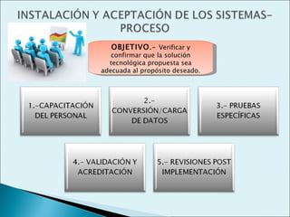 OBJETIVO .- Verificar y
   confirmar que la solución
  tecnológica propuesta sea
adecuada al propósito deseado.
 