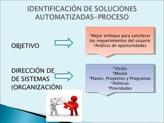 *Mejor enfoque para satisfacer
                 los requerimientos del usuario
OBJETIVO           *Análisis de oportunidades




                             *Visión
DIRECCIÓN DE                 *Misión
DE SISTEMAS      *Planes, Proyectos y Programas
                            *Políticas
(ORGANIZACIÓN)             *Prioridades
 