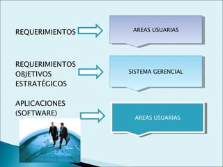 REQUERIMIENTOS    AREAS USUARIAS




REQUERIMIENTOS
                 SISTEMA GERENCIAL
OBJETIVOS
ESTRATÉGICOS

APLICACIONES
(SOFTWARE)
                  AREAS USUARIAS
 