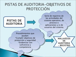 Serie de registros de
                               las actividades del
PISTAS DE                    sistema operativo, de
                                    proceso o
AUDITORIA                     aplicaciones y/o de
                             usuarios del sistema.


     Procedimientos que
           ayudan:
    *Cumplir objetivos de                  HALLAZGOS
    protección y seguridad                     DE
       *Evidenciar con                     AUDITORIA
         suficiencia y                     – REGISTRO
         competencia
 
