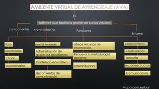 Es 
software que facilita la gestión de cursos virtuales. 
componentes 
contenidos 
características 
control de acceso 
Funciones 
ofrece recursos de información. 
Entorno 
Foro 
charla 
cuestionarios 
conocimiento 
colaboración 
asesoría 
experimentación 
interactividad 
Renueva la metodologia docente. 
Contenido educativo 
Administración de grupos de estudiantes 
Herramientas de comunicación 
Comunicación 
Mapa conceptual  