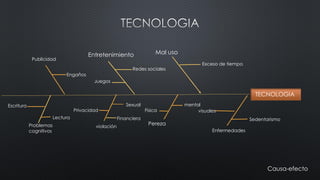 TECNOLOGIA 
Problemas cognitivos 
Enfermedades 
Mal uso 
Sedentarismo 
visuales 
Lectura 
Escritura 
Causa-efecto 
Pereza 
mental 
Física 
Exceso de tiempo 
violación 
Sexual 
Privacidad 
Publicidad 
Entretenimiento 
Redes sociales 
Juegos 
Engaños 
Financiera  
