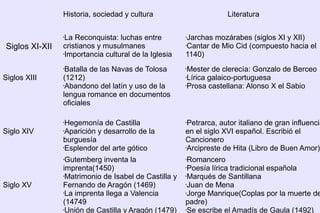 Historia, sociedad y cultura
La Reconquista: luchas entre
cristianos y musulmanes
•Importancia cultural de la Iglesia
•

Siglos XI-XII

Batalla de las Navas de Tolosa
(1212)
•Abandono del latín y uso de la
lengua romance en documentos
oficiales
•

Siglos XIII

Hegemonía de Castilla
•Aparición y desarrollo de la
burguesía
•Esplendor del arte gótico
•

Siglo XIV

Gutemberg inventa la
imprenta(1450)
•Matrimonio de Isabel de Castilla y
Fernando de Aragón (1469)
•La imprenta llega a Valencia
(14749
•Unión de Castilla y Aragón (1479)
•

Siglo XV

Literatura
Jarchas mozárabes (siglos XI y XII)
•Cantar de Mio Cid (compuesto hacia el
1140)
•

Mester de clerecía: Gonzalo de Berceo
•Lírica galaico-portuguesa
•Prosa castellana: Alonso X el Sabio
•

Petrarca, autor italiano de gran influencia
en el siglo XVI español. Escribió el
Cancionero
•Arcipreste de Hita (Libro de Buen Amor)
•

Romancero
•Poesía lírica tradicional española
•Marqués de Santillana
•Juan de Mena
•Jorge Manrique(Coplas por la muerte de
padre)
•Se escribe el Amadís de Gaula (1492)
•

 