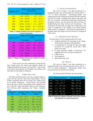 CTU: EE 331 - Circuit Analysis II: Lab 4: Simple AC Circuit                                                                    3


                         Voltage across capacitor (Phasor                        V. PHYSICAL MEASUREMENTS
  Frequency (Hz)                  form) in Volts                           The circuit in Figure 1 was then constructed on a
                                                                 breadboard using a sine wave generator for Vsource with VA =
                         Rectangular         Polar Form
                                                                 1.5V at various frequencies. Oscilloscope probes were
        500           1.44V – j307mV        1.47 ∟ -12º V        connected across the second circuit element (first the capacitor
       1000           1.27V – j543mV       1.38 ∟ -23.1º V       and then the resistor, switching there places each time) and
                                                                 from +Vs to ground. This had to be done due to Oscilloscope
       1500           1.06V – j681mV       1.26 ∟ -32.7º V       grounding concerns and was discovered after two hours of
       2000           867mV – j741mV       1.14 ∟ -40.5º V       troubleshooting the circuit with the aid of instructors. The
                                                                 oscilloscope was thus able to display the Voltage due to the
       4000           383mV – j653mV      757 ∟ -59.6º mV
                                                                 source in comparison to the voltage of the second element
      8000        118mV – j404mV 421 ∟ -73.7º mV                 (either resistor or capacitor). This allowed measurements of
   Table 3: Voltage in Phasor form across capacitor at           the phase angle and voltage across the elements in comparison
                  various frequencies.                           to the source.
                       Voltage across resistor (Phasor form)
                                     in Volts                                 VI. COMPONENTS USED / REQUIRED
  Frequency (Hz)
                                                                   The following is a list of components that were used.
                         Rectangular         Polar Form
                                                                        A digital multimeter for measuring circuit voltage,
        500           65.5mV – j307mV       314 ∟ 78º mV                    circuit current, resistance, and capacitance.
       1000           232mV – j542mV       590 ∟ 66.8º mV               A oscilloscope for viewing the input and output
                                                                            waveforms of a simple RC circuit with a 1kHz
       1500           437mV – j680mV       808 ∟ 57.3º mV                   square wave input.
       2000           633mV – j741mV       975 ∟ 49.5º mV               A signal generator capable of delivering 1.5V
                                                                            amplitude sine waves at various frequencies.
       4000           1.12V – j654mV        1.3 ∟ 30.3º V
                                                                        6.8kΩ resistors
      8000         1.38V – j404mV      1.44 ∟ 16.3º V                   10nF capacitors.
Table 4: Voltage in Phasor form across resistor at various              Bread board with wires.
                       frequencies.
                                                                                         VII. RESULTS
          These results were then confirmed by noting that the
                                                                         The circuit in Figure 1 was then constructed on a
total Voltage across the resistor and capacitor equals the
                                                                 breadboard using a sine wave generator for Vsource with VA =
voltage provided by the source (1.5V) per KVL. Also of note
                                                                 1.5V at various frequencies. Oscilloscope probes were
is the resistor and capacitor are 90 degrees out of phase with
                                                                 connected across the second circuit element
each other at each respective frequency.
                                                                          The following table illustrates the measurements.
                IV.       P-SPICE SIMULATION
   The hand calculated results were then compared against a
                                                                    Hz     Measured Capacitor         Measured Resistor
circuit with the same RC values built using P-Spice. Several
P-Spice simulations had to be run using a AC voltage source         500      1.45 ∟ -12º V              300 ∟ 80º mV
set at specific frequencies. Circuit probes were attached          1000       1.35 ∟-23º V               600 ∟ 65º mV
across the source, resistor and capacitor and a simulation was
ran to find the voltage and phase offsets at each frequency.       1500     1.2 ∟ -30º mV               800 ∟60º mV
The following table summarizes the P-Spice simulation              2000      1.1 ∟-41º mV               950 ∟ 50º mV
results.
                                                                   4000      0.7∟ -60º mV                1.3 ∟ 30º V
  Frequency      Capacitor voltage      Resistor voltage
     Hz              Phasor                 Phasor                 8000     0.35 ∟ -74º mV               1.4 ∟ 17º V
      500             1.47 ∟ -12º V      313 ∟ 78º mV            Table 6: Measured voltages in Phasor form across resistor
                                                                           and capacitor at various frequencies.
     1000             1.38 ∟-23º V       589 ∟ 67º mV
     1500         1.22 ∟ -31º mV         809 ∟57º mV
     2000          1.07 ∟-41º mV         974 ∟ 49º mV
     4000         0.742 ∟ -60º mV        1.26 ∟ 30º V
    8000        0.411 ∟ -74º mV       1.43 ∟ 17º V
   Table 5: P-Spice element voltage results as Phasors.
 