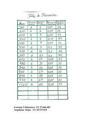 Lorenny Colmenares CI: 27.666.482
Argelimar Alejos CI: 29.737.919
 