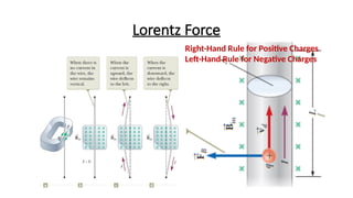 Lorentz Force
Right-Hand Rule for Positive Charges
Left-Hand Rule for Negative Charges
 