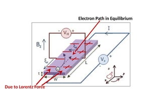 Electron Path in Equilibrium
Due to Lorentz Force
 