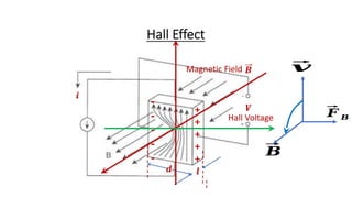 ⃗
𝑩
⃗
𝒗
⃗
𝑭 𝑩
+
+
+
+
+
-
-
-
-
-
 