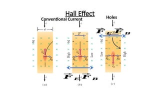 Hall Effect
Conventional Current
⃗
𝑭 𝑬
⃗
𝑭 𝑩
⃗
𝑭 𝑬
⃗
𝑭 𝑩
Holes
 