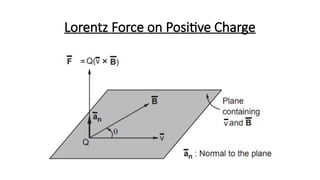Lorentz Force on Positive Charge
 