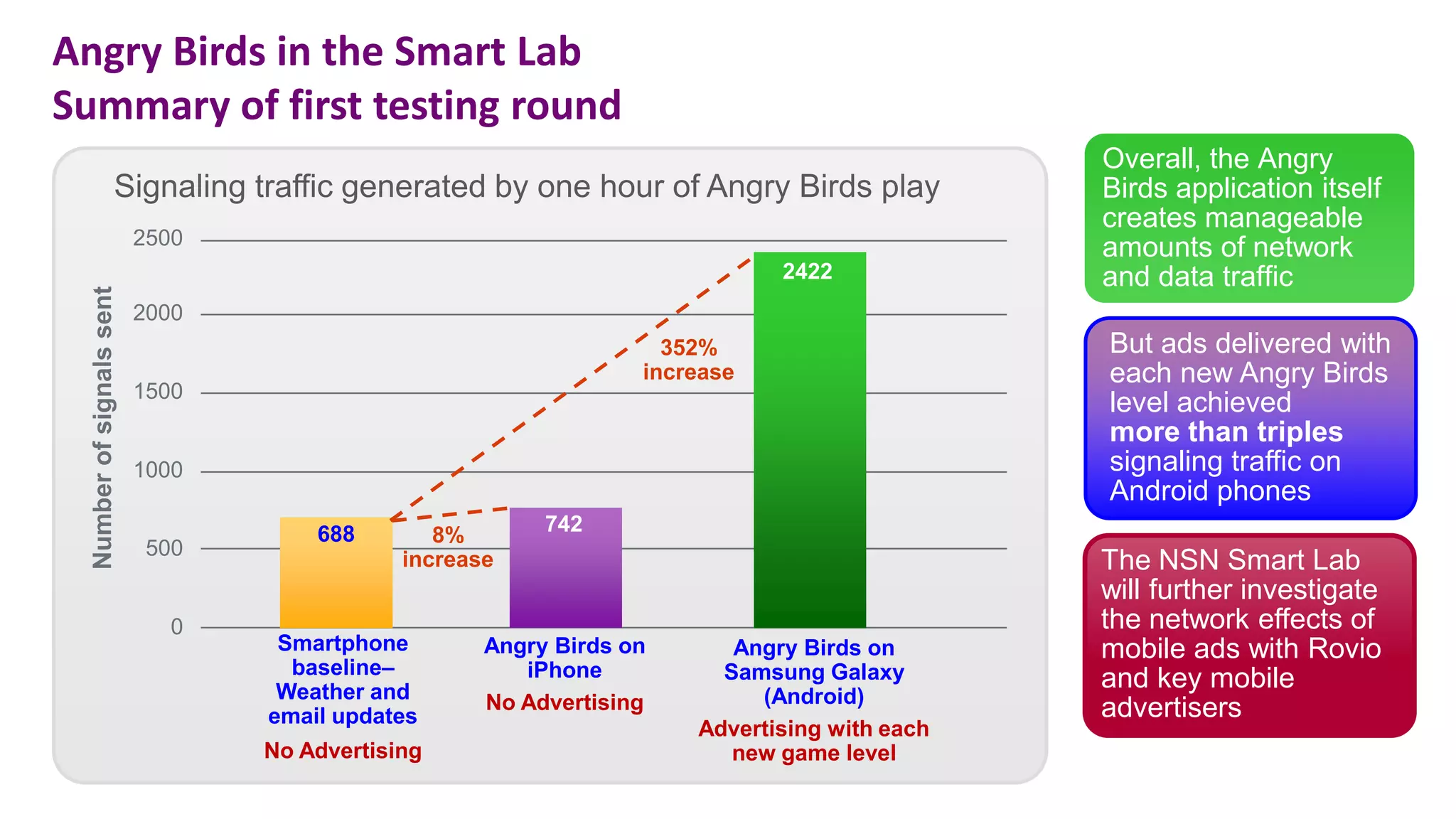 Angry Birds in the Smart Lab
Summary of first testing round
                                                                                              Overall, the Angry
                     Signaling traffic generated by one hour of Angry Birds play              Birds application itself
                                                                                              creates manageable
                           2500                                                               amounts of network
                                                                             2422             and data traffic
  Number of signals sent




                           2000
                                                                    352%                      But ads delivered with
                                                                  increase                    each new Angry Birds
                           1500
                                                                                              level achieved
                                                                                              more than triples
                           1000                                                               signaling traffic on
                                                                                              Android phones
                                      688        8%       742
                            500               increase                                        The NSN Smart Lab
                                                                                              will further investigate
                              0                                                               the network effects of
                                   Smartphone        Angry Birds on      Angry Birds on       mobile ads with Rovio
                                    baseline–           iPhone          Samsung Galaxy
                                   Weather and
                                                                                              and key mobile
                                                     No Advertising        (Android)
                                  email updates                                               advertisers
                                                                      Advertising with each
                                  No Advertising                         new game level
 