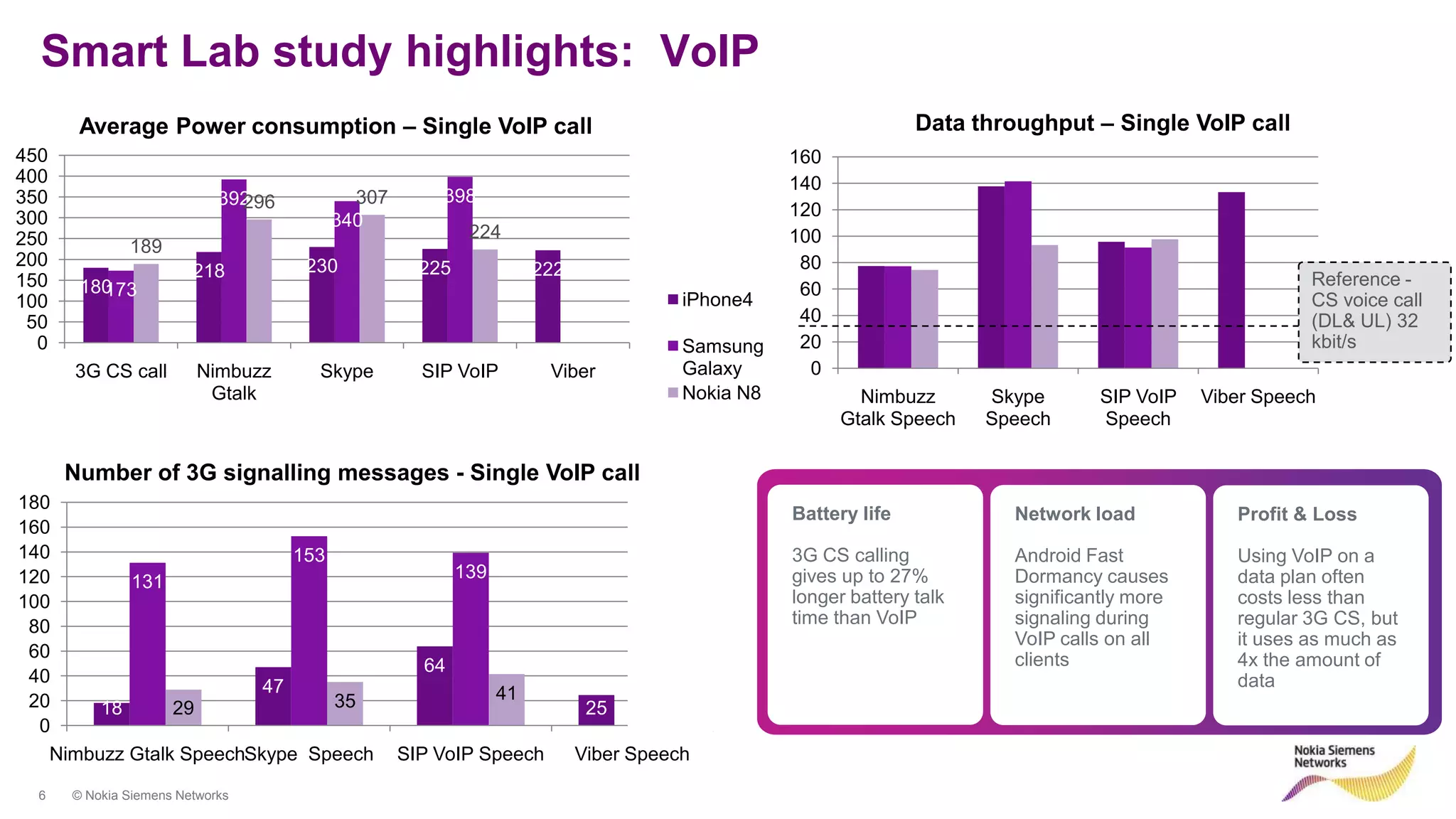 Smart Lab study highlights: VoIP
       Average Power consumption – Single VoIP call                                                         Data throughput – Single VoIP call
450                                                                                          160
400                                                                                          140
350                         392
                              296       307       398
300                                                                                          120
                                      340
250                                                    224                                   100
              189
200                                 230         225                                           80
                        218                                      222
150    180                                                                                                                                           Reference -
         173                                                                                  60
100                                                                               iPhone4                                                            CS voice call
 50                                                                                           40                                                     (DL& UL) 32
  0                                                                               Samsung     20                                                     kbit/s
      3G CS call         Nimbuzz     Skype      SIP VoIP          Viber           Galaxy       0
                          Gtalk                                                   Nokia N8           Nimbuzz       Skype      SIP VoIP    Viber Speech
                                                                                                   Gtalk Speech    Speech     Speech

      Number of 3G signalling messages - Single VoIP call
180                                                                            iPhone4
                                                                                             Battery life            Network load            Profit & Loss
160
140                         153                                                Samsung       3G CS calling           Android Fast            Using VoIP on a
120                                                   139                      Galaxy        gives up to 27%         Dormancy causes         data plan often
           131
100                                                                            Nokia N8      longer battery talk     significantly more      costs less than
 80                                                                                          time than VoIP          signaling during        regular 3G CS, but
                                                                                                                     VoIP calls on all       it uses as much as
 60                                                                                                                  clients                 4x the amount of
                                                64
 40                                                                                                                                          data
                         47                                 41
 20     18      29              35                                      25
  0
   Nimbuzz Gtalk SpeechSkype Speech           SIP VoIP Speech          Viber Speech

  6   © Nokia Siemens Networks
 