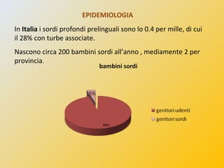 EPIDEMIOLOGIA
In Italia i sordi profondi prelinguali sono lo 0.4 per mille, di cui
il 28% con turbe associate.
Nascono cir...