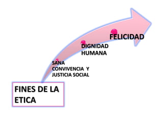 FINES DE LA
ETICA
SANA
CONVIVENCIA Y
JUSTICIA SOCIAL
DIGNIDAD
HUMANA
FELICIDAD
 