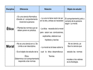 Disciplina Diferencia Relación Objeto de estudio
- Es una ciencia Normativa.
-Estudia el comportamiento
moral de la persona
- La una no tiene razón de ser
sin la otra, ambas se necesitan
El comportamiento justo y
correcto de la persona
según La moral.
Ética - Plantea las normas que se
deben poner en práctica.
- La ética necesita de la moral
para sacar sus conclusiones,
explicarlas, elaborar sus
hipótesis y teorías
Moral
- No es una ciencia en si. Se
Limita a ser descriptiva.
- La moral es la base sobre la
No es ciencia, ya
Que la ciencia que
- Es el objeto de estudio de la cual la ética desarrollasus estudia las normas
Ética.
-Determina si el comportamiento
responde a las normas
Teorías.
morales o los valores
es la Axiología.
 