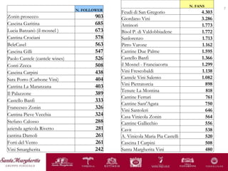   N. FOLLOWER Zonin prosecco 903 Cascina Garitina 685 Lucia Barzanò (il mosnel ) 673 Cantina Crociani 578 BeleCasel 563 Cascina Gilli 547 Paolo Cantele (cantele wines) 526 Conti Zecca 508 Cascina Carpini 438 Sara Porro (Carbone Vini) 404 Cantina La Maranzana 403 Il Palazzone 389 Castello Banfi 333 Francesco Zonin 326 Cantina Pieve Vecchia  324 Stefano Calosso 288 azienda agricola Rivetto 281 cantina Damoli  261 Forti del Vento 261 Vini Smargherita 242   N. FANS Feudi di San Gregorio 4.303  Giordano Vini 3.286  Antinori 1.773  Bisol P. di Valdobbiadene 1.772  Sanlorenzo 1.713  Pirro Varone 1.162  Cantine Due Palme 1.595  Castello Banfi 1.366  il Mosnel - Franciacorta 1.299  Vini Frescobaldi 1.138  Cantele Vini Salento 1.082  Vini Pietratorcia 898  Tenute La Montina 818  Cantine Ferrari 761  Cantine Sant'Agata 750  Vini Santoleri 646  Casa Vinicola Zonin 564  Cantine Gallicchio 556  Cavit 538  A. Vinicola Maria Pia Castelli 520  Cascina I Carpini 508  Santa Margherita Vini 480  
