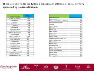 Il contatto diretto tra  produttori  e  consumatori  attraverso i social network appare ad oggi ancora limitato.  CANTINE VINICOLE LIKERS  SU FACEBOOK Feudi di San Gregorio 4,303 Giordano Vini 3,286 Antinori 1,773 Bisol P. di Valdobbiadene 1,772 Sanlorenzo 1,713 Pirro Varone 1,162 Cantine Due Palme 1,595 Castello Banfi 1,366 il Mosnel - Franciacorta 1,299 Vini Frescobaldi 1,138 Cantele Vini Salento 1,082 Vini Pietratorcia 898 Tenute La Montina 818 Cantine Ferrari 761 Cantine Sant'Agata 750 Vini Santoleri 646 Casa Vinicola Zonin 564 Cantine Gallicchio 556 Cavit 538 A. Vinicola Maria Pia Castelli 520 Cascina I Carpini 508 Santa Margherita Vini 480 CANTINE VINICOLE FOLLOWER SU TWITTER Zonin prosecco 903 Cascina Garitina (Gianluca Morino) 685 Lucia Barzanò (il mosnel ) 673 Il Mosnel 224 Cantina Crociani 578 BeleCasel 563 Cascina Gilli 547 Paolo Cantele  526 Cantele Wines 526 Conti Zecca 508 Cascina Carpini 438 Sara vini Carbone(Carbone Vini) 416 Cantina La Maranzana 403 Il Palazzone 389 Castello Banfi 333 Francesco Zonin 326 Cantina Pieve Vecchia  324 Stefano Calosso 288 azienda agricola Rivetto 281 cantina Damoli  261 Forti del Vento 261 Vini Smargherita 242 