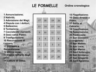 LE FORMELLE   Ordine cronologico


1 Annunciazione;                             15 Flagellazione;
2 Natività;                                  16 Gesù dinanzi a
3 Adorazione dei Magi;                       Pilato;
4 Disputa con i dottori;                     17 Salita al
5 Battesimo;                                 Calvario;
6 Tentazione;                                18 Crocifissione;
7 Cacciata dei mercanti;                     19 Resurrezione;
8 Gesù salva Pietro;                         20 Pentecoste;
9 Trasfigurazione;                           21 San Giovanni
10 Resurrezione di                           Evangelista;
Lazzaro;                                     22 San Matteo;
11 Ingresso a                                23 San Luca;
Gerusalemme;                                 24 San Marco;
12 Ultima cena;                              25 Sant'Ambrogio;
13 Veglia nell'orto degli                    26 San Girolamo;
ulivi;                                       27 San Gregorio;
14 Cattura di Gesù;                          28 Sant'Agostino.
 