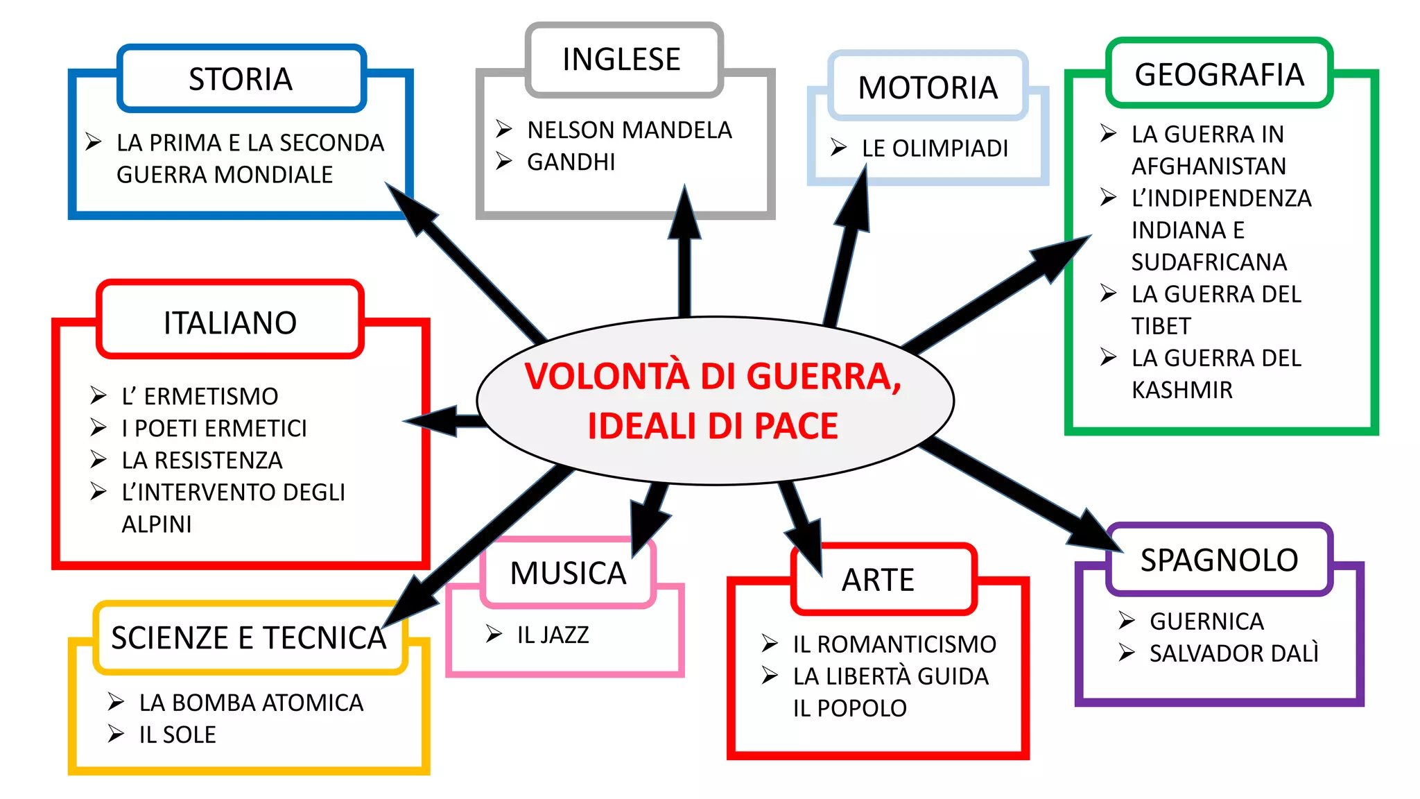 L'esame Di Terza Media è Difficile 9 mappe utilissime per l'esame di 3° media | PPTX