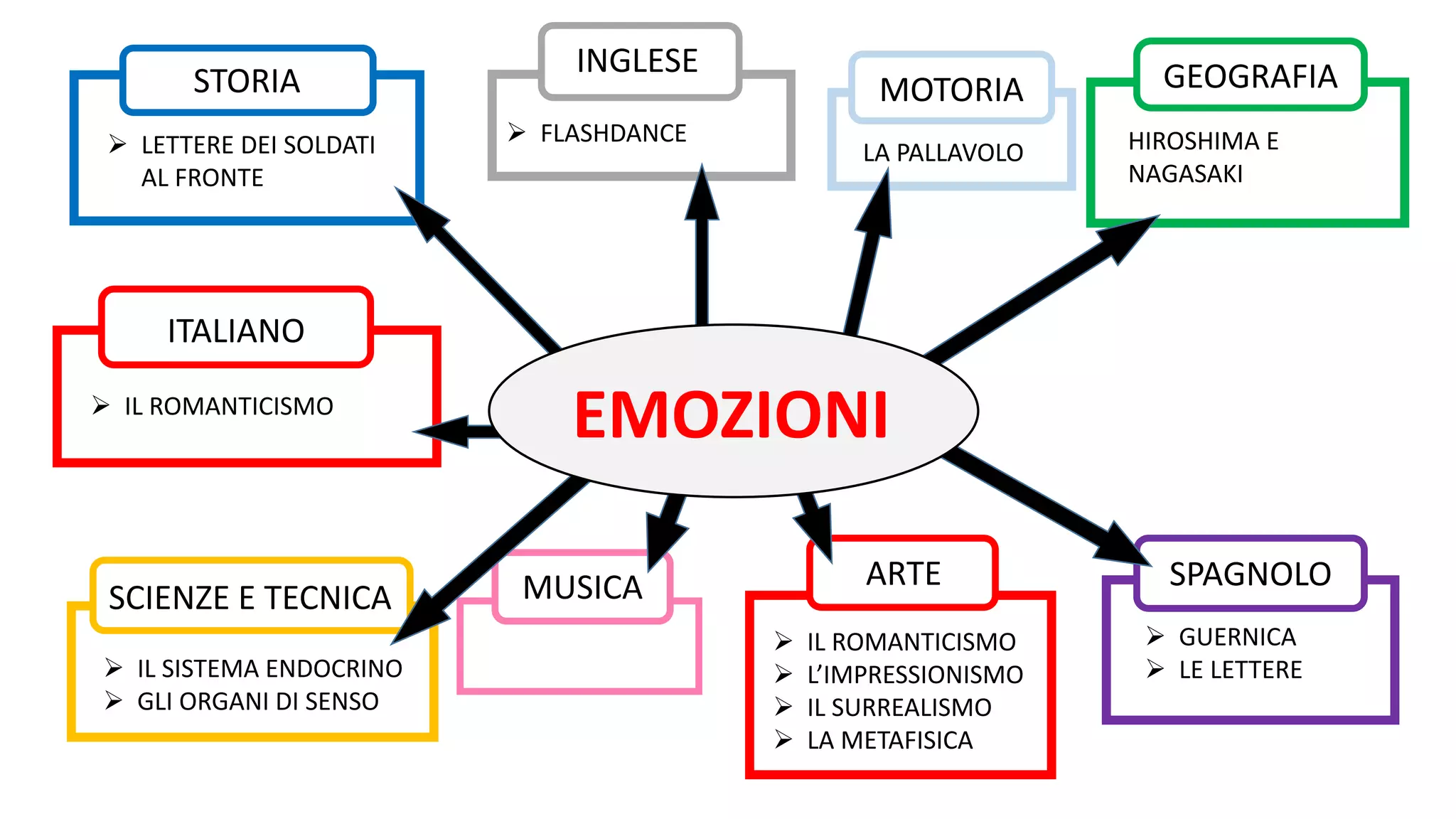 Lettera inglese esame terza media