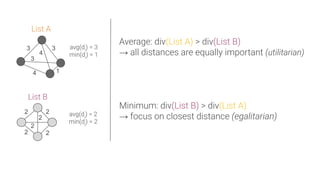 3
4
3
3
4 1
2 2
2
2
2
2
List A
List B
Average: div(List A) > div(List B)
→ all distances are equally important (utilitaria...