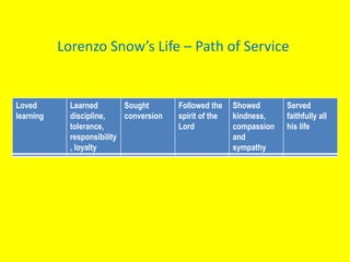 Lorenzo Snow’s Life – Path of Service 