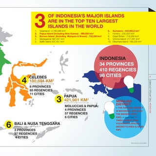 6 BALI & NUSA TENGGARA
CELEBES
180,681 KM2
4
PAPUA
421,981 KM2
3
3 PROVINCES
37 REGENCIES
4 CITIES
6 PROVINCES
65 REGENCIES
11 CITIES
MOLUCCAS & PAPUA:
4 PROVINCES
57 REGENCIES
6 CITIES
MERAUKE
DISTRICT
is THE FAR EAST DISTRICT
IN INDONESIA, AND ALSO
THE BIGGEST (45,071
KM2), or more than 14
TIMES LARGER THAN
YOGYAKARTA SPECIAL
DISTRICT’S AREA (3,185,80
KM2
)
INDONESIA
34 PROVINCES
410 REGENCIES
98 CITIES
Source: Ministry of Home Affairs
INDONESIATHEUNTOLDSTORIES
4
1.	 Greenland : 2,166,086 km²
2.	 Papua Island (including New Guinea) : 890,000 km²
3.	 Borneo Island (Including Malaysia & Brunei) : 743,330 km²
4.	 Madagascar 587,041 km²
5.	 Baffin Island 507,451 km²
6.	 Sumatera : 443,065.8 km2
7.	 Honshu : 230,500 km²
8.	 Great Britain : 218,595 km²
9.	 Victoria Island: 217,291 km²
10.	 Ellesmere Island: 196,235 km2
OF INDONESIA’S MAJOR ISLANDS
ARE IN THE TOP TEN LARGEST
ISLANDS IN THE WORLD
 