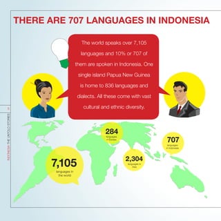 The world speaks over 7,105
languages and 10% or 707 of
them are spoken in Indonesia. One
single island Papua New Guinea
is home to 836 languages and
dialects. All these come with vast
cultural and ethnic diversity.
THERE ARE 707 LANGUAGES IN INDONESIA
languages in
the world
languages
in Europe
languages
in Indonesia
languages in
Asia7,105
2,304
284
707
INDONESIATHEUNTOLDSTORIES
5
 