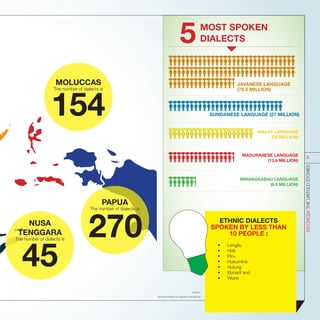 JAVANESE LANGUAGE
(75.5 MILLION)
SUNDANESE LANGUAGE (27 MILLION)
MALAY LANGUAGE
(20 MILLION)
MADURANESE LANGUAGE
(13.6 MILLION)
MINANGKABAU LANGUAGE
(6.5 MILLION)
NUSA
TENGGARA
The number of dialects is
MOLUCCAS
The number of dialects is
PAPUA
The number of dialects is
154
Source :
Summer Institute of Linguistics International
MOST SPOKEN
DIALECTS
INDONESIATHEUNTOLDSTORIES
8
ETHNIC DIALECTS
SPOKEN BY LESS THAN
10 PEOPLE :
•	 Lengilu
•	 Hoti
•	 Piru
•	 Hukumina
•	 Hulung
•	 Bonerif and
•	 Woria
 