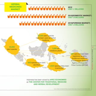 940 species have been
identified
7,500 are
medicine plants
283 species have been
registered as jamu
(traditional medicine)
at Indonesian National
Agency of Drug and
Food Control (BPOM)1,845 species have been
inventoried
2012
US$ 1.1 BILLIONS
2015(DOMESTIC MARKET)
US$ 1.8 BILLIONS
2015(FOREIGN MARKET)
US$ 1.5 BILLIONS
40,000
plant species
90,000 plant species
have been used as herbal
medicine.
Indonesia has been voiced by APEC ECONOMIES
as THE CENTER FOR TRADITIONAL MEDICINE
AND HERBAL DEVELOPMENT
Sources : Research and Development Ministry of Agriculture; National Agency of Drug and Food Control; Ministry of Health.
INDONESIATHEUNTOLDSTORIES
32
HERBAL
MEDICINES
MARKET
 