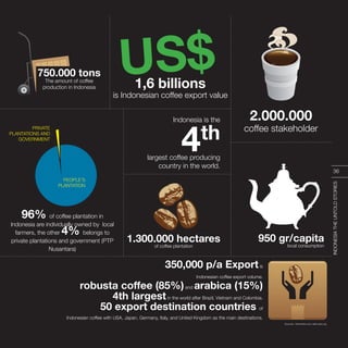 INDONESIA,PELANGIDUNIA
2.000.000
coffee stakeholder
1.300.000 hectares
of coffee plantation
1,6 billions
is Indonesian coffee export value
350,000 p/a Exportis
Indonesian coffee export volume.
robusta coffee (85%)and arabica (15%)
4th largestin the world after Brazil, Vietnam and Colombia.
50 export destination countries of
Indonesian coffee with USA, Japan, Germany, Italy, and United Kingdom as the main destinations.
950 gr/capita
local consumption
750.000 tons
The amount of coffee
production in Indonesia
96% of coffee plantation in
Indonesia are individually owned by local
farmers, the other 4% belongs to
private plantations and government (PTP
Nusantara)
Indonesia is the
PRIVATE
PLANTATIONS AND
GOVERNMENT
PEOPLE’S
PLANTATION
4th
largest coffee producing
country in the world.
Sources : therichest.com; aeki-aice.org
36
INDONESIATHEUNTOLDSTORIES
 