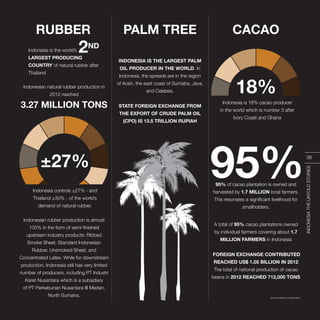 INDONESIA,PELANGIDUNIA
PALM TREE
INDONESIA IS THE LARGEST PALM
OIL PRODUCER IN THE WORLD. In
Indonesia, the spreads are in the region
of Aceh, the east coast of Sumatra, Java,
and Celebes.
STATE FOREIGN EXCHANGE FROM
THE EXPORT OF CRUDE PALM OIL
(CPO) IS 13.5 TRILLION RUPIAH
RUBBER
Indonesian rubber production is almost
100% in the form of semi-finished
upstream industry products: Ribbed
Smoke Sheet, Standard Indonesian
Rubber, Unsmoked Sheet, and
Concentrated Latex. While for downstream
production, Indonesia still has very limited
number of producers, including PT Industri
Karet Nusantara which is a subsidiary
of PT Perkebunan Nusantara III Medan,
North Sumatra.
A total of 95% cacao plantations owned
by individual farmers covering about 1.7
MILLION FARMERS in Indonesia
FOREIGN EXCHANGE CONTRIBUTED
REACHED US$ 1.05 BILLION IN 2012
The total of national production of cacao
beans in 2012 REACHED 712,000 TONS
Indonesia is the world’s
LARGEST PRODUCING
COUNTRY of natural rubber after
Thailand
Indonesian natural rubber production in
2012 reached
3.27 MILLION TONS
Indonesia controls ±27% - and
Thailand ±30% - of the world’s
demand of natural rubber.
CACAO
Indonesia is 18% cacao producer
in the world which is number 3 after
Ivory Coast and Ghana
95% of cacao plantation is owned and
harvested by 1.7 MILLION local farmers.
This resonates a significant livelihood for
smallholders.
Source: Ministry of Agriculture
2ND
INDONESIATHEUNTOLDSTORIES
38
 