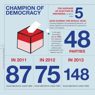 In the early
reformation
era of 1999,(
the milestone
of Indonesian
democracy) ,
the number of
political party
participated in the
election was 48
THE AVERAGE
OF ELECTION IN
INDONESIA, is held in
every
DAYS DURING THE WHOLE YEAR,
including legislative and presidential elections, as
well as regional and local elections for governors,
mayor, and regents.
5
IN 2012
local elections were held
PARTIES
75
48
IN 2013
local elections were held
148
IN 2011
local elections were held
87
CHAMPION OF
DEMOCRACY
INDONESIATHEUNTOLDSTORIES
51
 