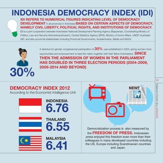 IDI REFERS TO NUMERICAL FIGURES INDICATING LEVEL OF DEMOCRACY
DEVELOPMENT in all provinces in Indonesia BASED ON CERTAIN ASPECTS OF DEMOCRACY,
NAMELY CIVIL LIBERTY, POLITICAL RIGHTS, AND INSTITUTIONS OF DEMOCRACY.
IDI is a joint cooperation between Indonesian National Development Planning Agency (Bappenas), Coordinating Ministry of
Politics, Law and Security (Kemenkopolhukam), Central Statistics Agency (BPS), Ministry of Home Affairs, UNDP, Australian
AID, and also provincial stakeholders including Provincial Governments, Academicians, Media and NGOs
INDONESIA DEMOCRACY INDEX (IDI)
INDONESIA
6.76
MALAYSIA
6.41
THAILAND
6.55
According to the Economist Intelligence Unit
DEMOCRACY INDEX 2012
A directive for gender congressional participation of 30% was established in 2004, giving women more
opportunities and empowerment to lead the nation together with their fellow Indonesians. SINCE
THEN THE ADMISSION OF WOMEN IN THE PARLIAMENT
HAS DOUBLED IN THREE ELECTION PERIODS (2004-2009,
2009-2014 AND BEYOND)
30%
Democratization process is also measured by
the FREEDOM OF PRESS. Indonesian
press enjoyed this freedom even more than their
colleagues in many developed countries including
the US, Europe including Scandinavian countries
and Japan.
INDONESIATHEUNTOLDSTORIES
52
 