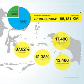 Inhabited
Uninhabited
islands registered at the
United Nations
Total number
of islands
Sources: Ministry of Marines Affairs and Fisheries Affairs
87.62%
12.38%
13,466
17,480
INDONESIATHEUNTOLDSTORIES
2
INDONESIAN ARCHIPELAGO :
7.7 MILLIONKM2
COASTLINES
95,181 KM
1.9 MILLION
KM2
(25%)
LAND AREA
5.8 MILLION
KM2
(75%)
SEA AREA
 