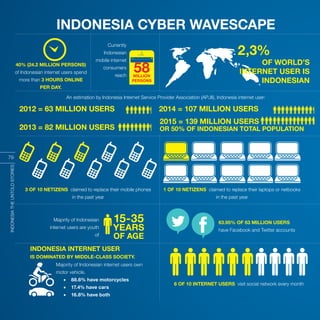 INDONESIA,PELANGIDUNIA
Majority of Indonesian internet users own
motor vehicle.
•	 88.6% have motorcycles
•	 17.4% have cars	
•	 16.8% have both
INDONESIA INTERNET USER
IS DOMINATED BY MIDDLE-CLASS SOCIETY.
6 OF 10 INTERNET USERS visit social network every month
58MILLION
PERSONS
Currently
Indonesian
mobile internet
consumers
reach
3 OF 10 NETIZENS claimed to replace their mobile phones
in the past year
1 OF 10 NETIZENS claimed to replace their laptops or netbooks
in the past year
An estimation by Indonesia Internet Service Provider Association (APJII), Indonesia internet user:
2012 = 63 MILLION USERS
2013 = 82 MILLION USERS
2014 = 107 MILLION USERS
2015 = 139 MILLION USERS
OR 50% OF INDONESIAN TOTAL POPULATION
40% (24.2 MILLION PERSONS)
of Indonesian internet users spend
more than 3 HOURS ONLINE
PER DAY.
63.95% OF 63 MILLION USERS
have Facebook and Twitter accounts
2,3%
Majority of Indonesian
internet users are youth
of
15-35
YEARS
OF AGE
OF WORLD’S
INTERNET USER IS
INDONESIAN
INDONESIA CYBER WAVESCAPE
79
INDONESIATHEUNTOLDSTORIES
 