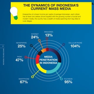 INDONESIA,PELANGIDUNIA
CELLULAR PHONE
TELEVISIONSMARTPHONE
RADIO
NEWSPAPERS
INTERNET
MAGAZINES
104%
95%67%
47%
25%
24%
13%
MEDIA
PENETRATION
IN INDONESIA
INDONESIA,PELANGIDUNIA
81
Irrespective of a lower income per capita of average Indonesian, each citizen
has at least one cellular phone toppled with the growing number of social and
modern media, the country has a wealth of media spanning from big cities to
rural villages
THE DYNAMICS OF INDONESIA’S
CURRENT MASS MEDIA
 
