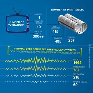 INDONESIA,PELANGIDUNIA
1
300++
415
495
1465
737
218
69
257
10
NUMBER OF
TV STATIONS
PUBLIC TV
LOCAL TV
STATION
DAILY
NEWSPAPER
MAGAZINE
RADIO
PRINT MEDIA
TELEVISION
ONLINE MEDIA
TABLOID
PRIVATE TV
STATION
NUMBER OF PRINT MEDIA
IF HUMAN EYES COULD SEE THE FREQUENCY WAVES,COULD YOU IMAGINE HOW INDONESIAN SKY WOULD LOOK LIKE?
INDONESIATHEUNTOLDSTORIES
82
 