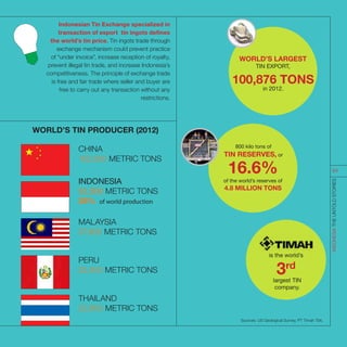 CHINA
152,000 METRIC TONS
MALAYSIA
37,800 METRIC TONS
PERU
25,400 METRIC TONS
THAILAND
22,900 METRIC TONS
INDONESIA
52,300 METRIC TONS
26% of world production
WORLD’S TIN PRODUCER (2012)
WORLD’S LARGEST
TIN EXPORT,
800 kilo tons of
TIN RESERVES, or
Sources: US Geological Survey, PT Timah Tbk.
16.6%
of the world’s reserves of
4.8 MILLION TONS
Indonesian Tin Exchange specialized in
transaction of export tin ingots defines
the world’s tin price. Tin ingots trade through
exchange mechanism could prevent practice
of “under invoice”, increase reception of royalty,
prevent illegal tin trade, and increase Indonesia’s
competitiveness. The principle of exchange trade
is free and fair trade where seller and buyer are
free to carry out any transaction without any
restrictions.
100,876 TONS
in 2012.
is the world’s
largest TIN
company.
3rd
INDONESIATHEUNTOLDSTORIES
84
 
