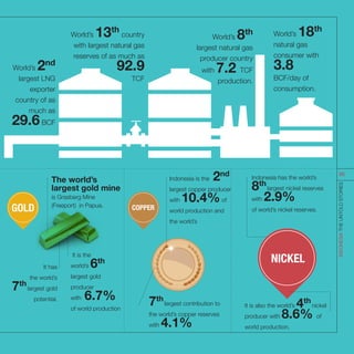 World’s 2nd
largest LNG
exporter
country of as
much as
29.6BCF
World’s 13th
country
with largest natural gas
reserves of as much as
92.9
TCF
World’s 8th
largest natural gas
producer country
with 7.2 TCF
production.
World’s 18th
natural gas
consumer with
3.8
BCF/day of
consumption.
GOLD COPPER
NICKEL
The world’s
largest gold mine
is Grasberg Mine
(Freeport) in Papua.
It is the
world’s 6th
largest gold
producer
with 6.7%
of world production
It has
the world’s
7th
largest gold
potential.
7th
largest contribution to
the world’s copper reserves
with 4.1%
Indonesia is the 2nd
largest copper producer
with 10.4%of
world production and
the world’s
Indonesia has the world’s
8th
largest nickel reserves
with 2.9%
of world’s nickel reserves.
It is also the world’s 4th
nickel
producer with 8.6% of
world production.
INDONESIATHEUNTOLDSTORIES
86
 