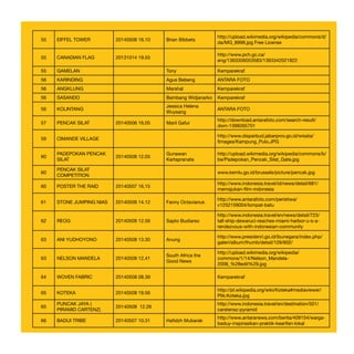 55 EIFFEL TOWER 20140508 16.10 Brian Bibbets
http://upload.wikimedia.org/wikipedia/commons/d/
da/MG_8998.jpg Free License
55 CANADIAN FLAG 20131014 19.55
http://www.pch.gc.ca/
eng/1363356053583/1363342021822
55 GAMELAN Tony Kemparekraf
56 KARINDING Agus Bebeng ANTARA FOTO
56 ANGKLUNG Marshal Kemparekraf
56 SASANDO Bambang Widjanarko Kemparekraf
56 KOLINTANG
Jessica Helena
Wuysang
ANTARA FOTO
57 PENCAK SILAT 20140506 16.05 Maril Gafur
http://download.antarafoto.com/search-result/
dom-1399265701
59 CIMANDE VILLAGE
http://www.disparbud.jabarprov.go.id/wisata/
fimages/Kampung_Pulo.JPG
60
PADEPOKAN PENCAK
SILAT
20140508 12.05
Gunawan
Kartapranata
http://upload.wikimedia.org/wikipedia/commons/b/
be/Padepokan_Pencak_Silat_Gate.jpg
60
PENCAK SILAT
COMPETITION
www.kemlu.go.id/brussels/picture/pencak.jpg
60 POSTER THE RAID 20140507 16.15
http://www.indonesia.travel/id/news/detail/681/
memajukan-film-indonesia
61 STONE JUMPING NIAS 20140508 14.12 Fanny Octavianus
http://www.antarafoto.com/peristiwa/
v1252159004/lompat-batu
62 REOG 20140508 12.56 Sapto Budiarso
http://www.indonesia.travel/en/news/detail/723/
tall-ship-dewaruci-reaches-miami-harbor-u-s-a-
rendezvous-with-indonesian-community
63 ANI YUDHOYONO 20140508 13.30 Anung
http://www.presidenri.go.id/ibunegara/index.php/
galeri/album/thumb/detail/129/602/
63 NELSON MANDELA 20140508 12.41
South Africa the
Good News
http://upload.wikimedia.org/wikipedia/
commons/1/14/Nelson_Mandela-
2008_%28edit%29.jpg
64 WOVEN FABRIC 20140508 08.39 Kemparekraf
65 KOTEKA 20140508 19.56
http://pl.wikipedia.org/wiki/Koteka#mediaviewer/
Plik:Koteka.jpg
65
PUNCAK JAYA (
PIRAMID CARTENZ)
20140508 12.26
http://www.indonesia.travel/en/destination/501/
carstensz-pyramid
66 BADUI TRIBE 20140507 10.31 Hafidzh Mubarak
http://www.antaranews.com/berita/409154/warga-
baduy-inspirasikan-praktik-kearifan-lokal
 