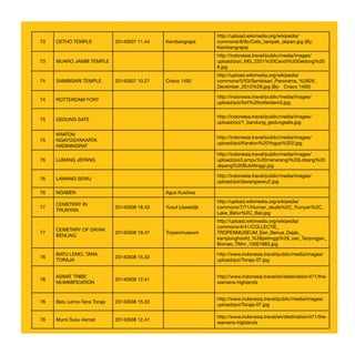 73 CETHO TEMPLE 20140507 11.44 Kembangraps
http://upload.wikimedia.org/wikipedia/
commons/8/8c/Ceto_tampak_depan.jpg (By:
Kembangraps)
73 MUARO JAMBI TEMPLE
http://indonesia.travel/public/media/images/
upload/poi/_MG_2201%20Candi%20Gedong%20
II.jpg
74 SAMBISARI TEMPLE 20140507 10.27 Crisco 1492
http://upload.wikimedia.org/wikipedia/
commons/5/53/Sambisari_Panorama_%2829_
December_2013%29.jpg (By: Crisco 1492)
74 ROTTERDAM FORT
http://indonesia.travel/public/media/images/
upload/poi/fort%20rotterdam3.jpg
75 GEDUNG SATE
http://indonesia.travel/public/media/images/
upload/poi/1_bandung_gedungsate.jpg
75
KRATON
NGAYOGYAKARTA
HADININGRAT
http://indonesia.travel/public/media/images/
upload/poi/Keraton%20Yogya%202.jpg
76 LUBANG JEPANG
http://indonesia.travel/public/media/images/
upload/poi/Lampu%20menerangi%20Lobang%20
Jepang%20Bukittinggi.jpg
76 LAWANG SEWU
http://indonesia.travel/public/media/images/
upload/poi/lawangsewu2.jpg
76 NGABEN Agus Kustiwa
77
CEMETERY IN
TRUNYAN
20140508 18.43 Yusuf IJsseldijk
http://upload.wikimedia.org/wikipedia/
commons/7/71/Human_skulls%2C_Trunyan%2C_
Lake_Batur%2C_Bali.jpg
77
CEMETARY OF DAYAK
BENUAQ
20140508 19.47 Tropenmuseum
http://upload.wikimedia.org/wikipedia/
commons/4/41/COLLECTIE_
TROPENMUSEUM_Een_Benua_Dajak_
kamponghoofd_%28petinggi%29_van_Tanjongjan_
Borneo_TMnr_10001683.jpg
78
BATU LEMO, TANA
TORAJA
20140508 15.33
http://www.indonesia.travel/public/media/images/
upload/poi/Toraja-07.jpg
78
ASMAT TRIBE
MUMMIFICATION
20140508 12.41
http://www.indonesia.travel/en/destination/471/the-
wamena-highlands
78 Batu Lemo-Tana Toraja 20140508 15.33  
http://www.indonesia.travel/public/media/images/
upload/poi/Toraja-07.jpg
78 Mumi Suku Asmat 20140508 12.41  
http://www.indonesia.travel/en/destination/471/the-
wamena-highlands
 