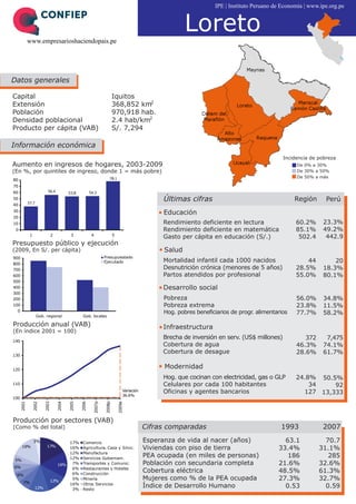 IPE | Instituto Peruano de Economía | www.ipe.org.pe




             www.empresarioshaciendopais.pe
                                                                                                             Loreto

Datos generales

Capital                                                                    Iquitos
Extensión                                                                  368,852 km2
Población                                                                  970,918 hab.
Densidad poblacional                                                       2.4 hab/km2
Producto per cápita (VAB)                                                  S/. 7,294

Información económica
                                                                                                                                                   Incidencia de pobreza
Aumento en ingresos de hogares, 2003-2009                                                                                                                De 0% a 30%
(En %, por quintiles de ingreso, donde 1 = más pobre)                                                                                                    De 30% a 50%
                                                                       78.1                                                                              De 50% a más
80
70
60                         56.4            53.8          54.3
50
             37.7
                                                                                                     Últimas cifras                                     Región      Perú
40
30
                                                                                                     Educación
20
10                                                                                                   Rendimiento deficiente en lectura                  60.2%      23.3%
 0                                                                                                   Rendimiento deficiente en matemática               85.1%      49.2%
              1                 2           3             4                5
                                                                                                     Gasto per cápita en educación (S/.)                 502.4      442.9
Presupuesto público y ejecución
(2009, En S/. per cápita)                                                                            Salud
900                                                                Presupuestado
800
                                                                   Ejecutado                         Mortalidad infantil cada 1000 nacidos                  44         20
700                                                                                                  Desnutrición crónica (menores de 5 años)           28.5%      18.3%
600                                                                                                  Partos atendidos por profesional                   55.0%      80.1%
500
400                                                                                                  Desarrollo social
300
200                                                                                                  Pobreza                                            56.0%      34.8%
100                                                                                                  Pobreza extrema                                    23.8%      11.5%
  0                                                                                                  Hog. pobres beneficiarios de progr. alimentarios   77.7%      58.2%
                    Gob. regional                  Gob. locales

Producción anual (VAB)                                                                               Infraestructura
(En índice 2001 = 100)
                                                                                                     Brecha de inversión en serv. (US$ millones)           372      7,475
140
                                                                                                     Cobertura de agua                                  46.3%      74.1%
                                                                                                     Cobertura de desague                               28.6%      61.7%
130


120
                                                                                                     Modernidad
                                                                                                     Hog. que cocinan con electricidad, gas o GLP       24.8% 50.5%
110                                                                                                  Celulares por cada 100 habitantes                      34    92
                                                                                   Variación         Oficinas y agentes bancarios                         127 13,333
                                                                                   36.6%
100
                                                           2007p


                                                                   2008p


                                                                               2009e
      2001


                  2002


                         2003


                                    2004


                                           2005


                                                  2006




Producción por sectores (VAB)
(Como % del total)                                                                             Cifras comparadas                                  1993             2007
                  3%                   17%         Comercio                                    Esperanza de vida al nacer (años)                   63.1            70.7
       16%                17%          16%         Agricultura, Caza y Silvic.                 Viviendas con piso de tierra                      33.4%           31.1%
                                       12%         Manufactura
                                       12%         Servicios Gubernam.
                                                                                               PEA ocupada (en miles de personas)                   186             285
5%
                                   16%  7%         Transportes y Comunic.                      Población con secundaria completa                 21.6%           32.6%
6%                                      6%         Restaurantes y Hoteles
                                        6%         Construcción
                                                                                               Cobertura eléctrica                               48.5%           61.3%
 6%
                                12%
                                        5%         Minería                                     Mujeres como % de la PEA ocupada                  27.3%           32.7%
        7%
                   12%
                                       16%
                                        3%
                                                   Otros Servicios
                                                   Resto
                                                                                               Índice de Desarrollo Humano                         0.53            0.59
 