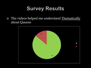 

The videos helped me understand Thematically
about Queens

 