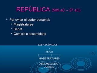 REPÚBLICAREPÚBLICA (509 aC – 27 aC)(509 aC – 27 aC)
 Per evitar el poder personal:Per evitar el poder personal:

MagistraturesMagistratures

SenatSenat

Comicis o assembleasComicis o assembleas
ASSEMBLEES O
COMICIS
REI > 2 CÒNSOLS
^
SENAT
MAGISTRATURES
 