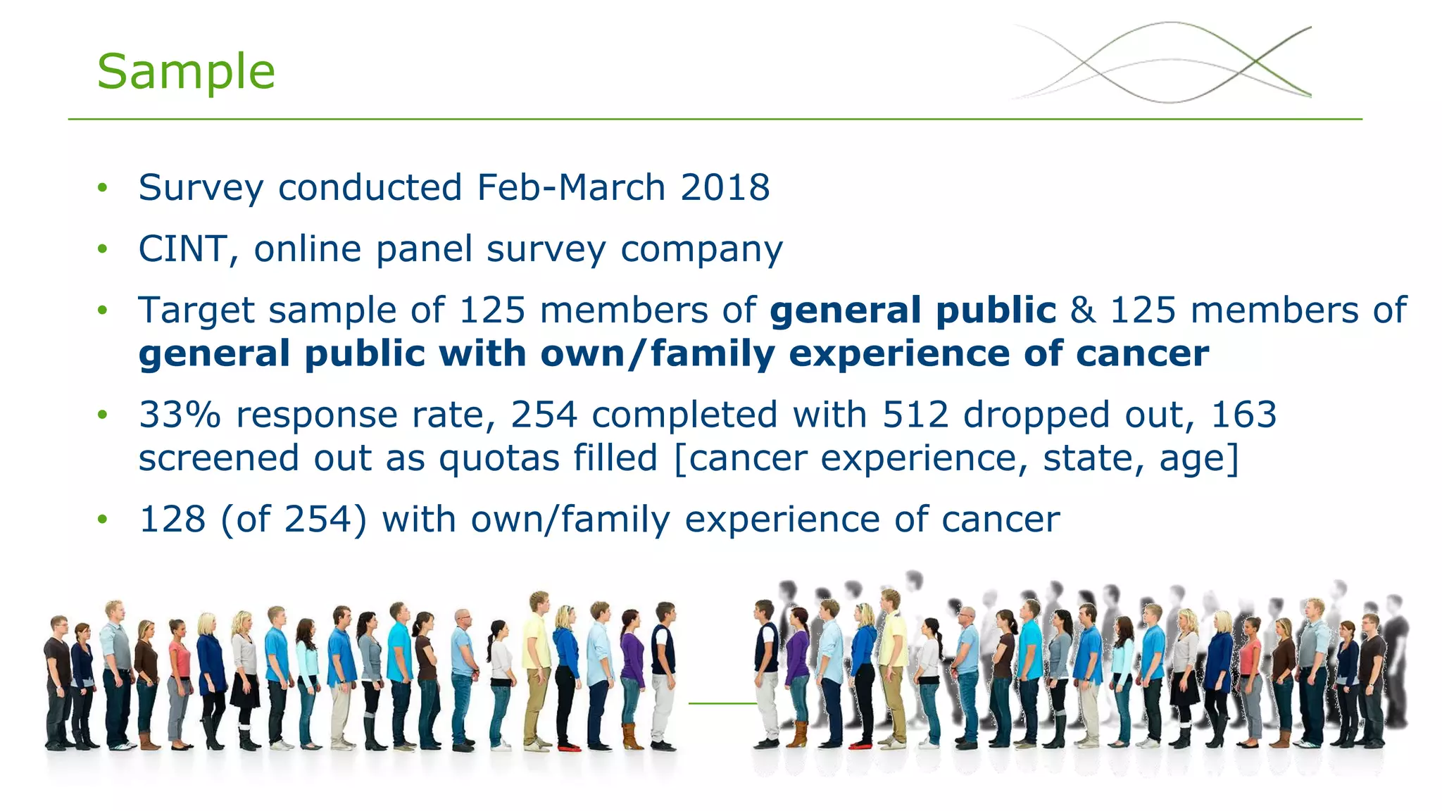 DCE genomic cancer - EuHEA 2018
Sample
• Survey conducted Feb-March 2018
• CINT, online panel survey company
• Target sample of 125 members of general public & 125 members of
general public with own/family experience of cancer
• 33% response rate, 254 completed with 512 dropped out, 163
screened out as quotas filled [cancer experience, state, age]
• 128 (of 254) with own/family experience of cancer
 