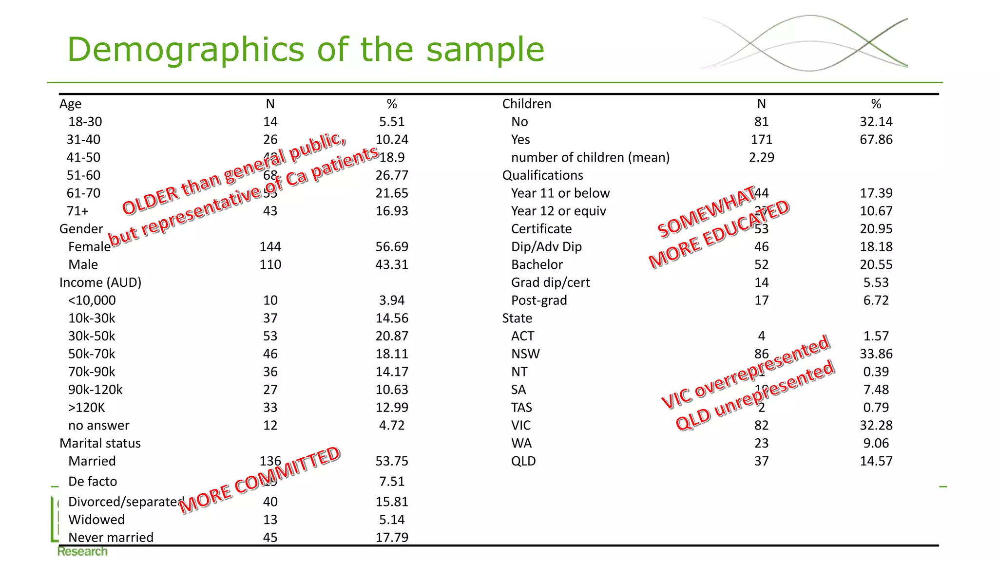 DCE genomic cancer - EuHEA 2018
Demographics of the sample
Age N % Children N %
18-30 14 5.51 No 81 32.14
31-40 26 10.24 Yes 171 67.86
41-50 48 18.9 number of children (mean) 2.29
51-60 68 26.77 Qualifications
61-70 55 21.65 Year 11 or below 44 17.39
71+ 43 16.93 Year 12 or equiv 27 10.67
Gender Certificate 53 20.95
Female 144 56.69 Dip/Adv Dip 46 18.18
Male 110 43.31 Bachelor 52 20.55
Income (AUD) Grad dip/cert 14 5.53
<10,000 10 3.94 Post-grad 17 6.72
10k-30k 37 14.56 State
30k-50k 53 20.87 ACT 4 1.57
50k-70k 46 18.11 NSW 86 33.86
70k-90k 36 14.17 NT 1 0.39
90k-120k 27 10.63 SA 19 7.48
>120K 33 12.99 TAS 2 0.79
no answer 12 4.72 VIC 82 32.28
Marital status WA 23 9.06
Married 136 53.75 QLD 37 14.57
De facto 19 7.51
Divorced/separated 40 15.81
Widowed 13 5.14
Never married 45 17.79
 