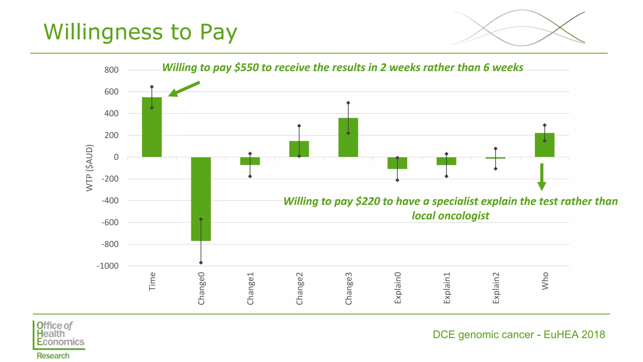 DCE genomic cancer - EuHEA 2018
-1000
-800
-600
-400
-200
0
200
400
600
800
Time
Change0
Change1
Change2
Change3
Explain0
Explain1
Explain2
Who
WTP($AUD)
Willingness to Pay
Willing to pay $550 to receive the results in 2 weeks rather than 6 weeks
Willing to pay $220 to have a specialist explain the test rather than
local oncologist
 