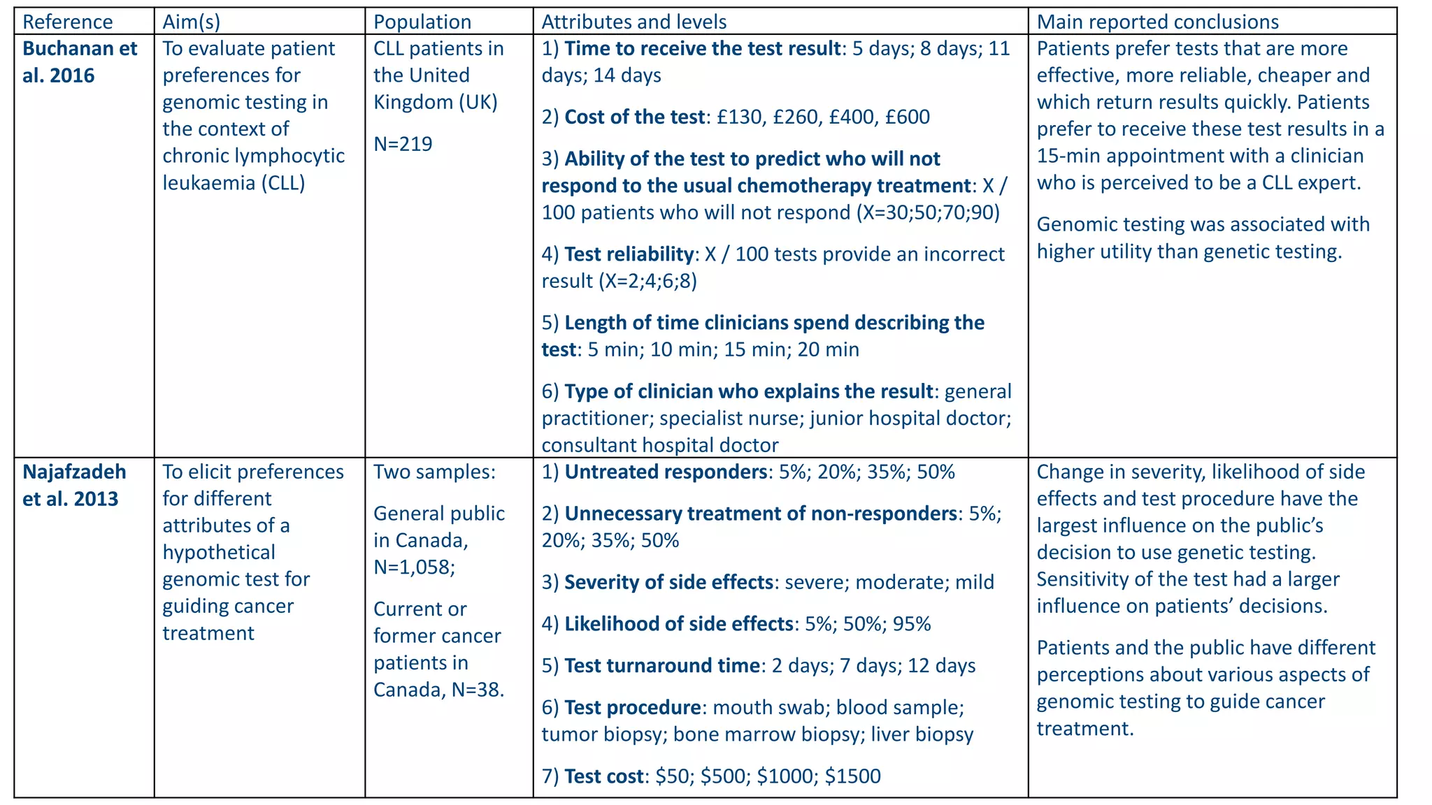 DCE genomic cancer - EuHEA 2018
Reference Aim(s) Population Attributes and levels Main reported conclusions
Buchanan et
al. 2016
To evaluate patient
preferences for
genomic testing in
the context of
chronic lymphocytic
leukaemia (CLL)
CLL patients in
the United
Kingdom (UK)
N=219
1) Time to receive the test result: 5 days; 8 days; 11
days; 14 days
2) Cost of the test: £130, £260, £400, £600
3) Ability of the test to predict who will not
respond to the usual chemotherapy treatment: X /
100 patients who will not respond (X=30;50;70;90)
4) Test reliability: X / 100 tests provide an incorrect
result (X=2;4;6;8)
5) Length of time clinicians spend describing the
test: 5 min; 10 min; 15 min; 20 min
6) Type of clinician who explains the result: general
practitioner; specialist nurse; junior hospital doctor;
consultant hospital doctor
Patients prefer tests that are more
effective, more reliable, cheaper and
which return results quickly. Patients
prefer to receive these test results in a
15-min appointment with a clinician
who is perceived to be a CLL expert.
Genomic testing was associated with
higher utility than genetic testing.
Najafzadeh
et al. 2013
To elicit preferences
for different
attributes of a
hypothetical
genomic test for
guiding cancer
treatment
Two samples:
General public
in Canada,
N=1,058;
Current or
former cancer
patients in
Canada, N=38.
1) Untreated responders: 5%; 20%; 35%; 50%
2) Unnecessary treatment of non-responders: 5%;
20%; 35%; 50%
3) Severity of side effects: severe; moderate; mild
4) Likelihood of side effects: 5%; 50%; 95%
5) Test turnaround time: 2 days; 7 days; 12 days
6) Test procedure: mouth swab; blood sample;
tumor biopsy; bone marrow biopsy; liver biopsy
7) Test cost: $50; $500; $1000; $1500
Change in severity, likelihood of side
effects and test procedure have the
largest influence on the public’s
decision to use genetic testing.
Sensitivity of the test had a larger
influence on patients’ decisions.
Patients and the public have different
perceptions about various aspects of
genomic testing to guide cancer
treatment.
 