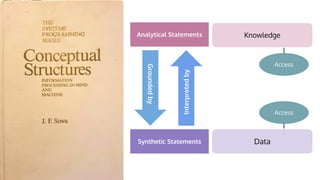 Analytical Statements
Synthetic Statements
Knowledge
Data
Grounded
by
Interpreted
by
Access
Access
 